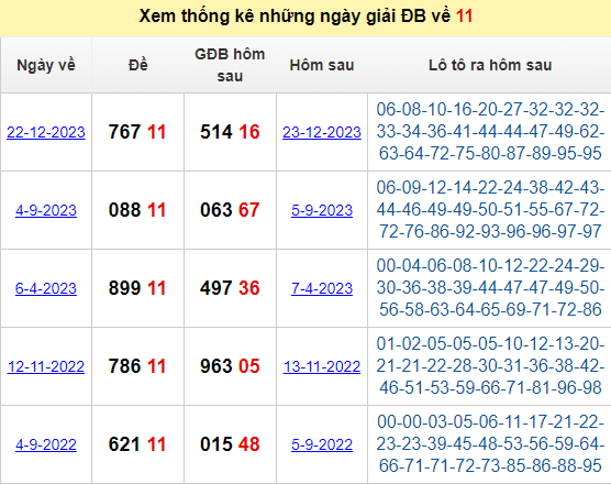 Thống kê giải đặc biệt về 11 hôm sau ra các con số đẹp nào?