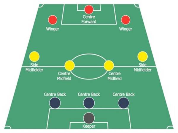 Đội hình 3-4-3 là gì? Cách vận dụng sơ đồ đội hình ra sao